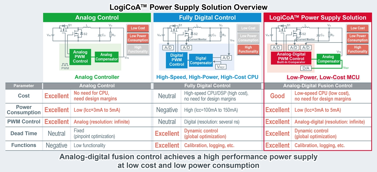 LogiCoA™ Power Supply Solutions Overview