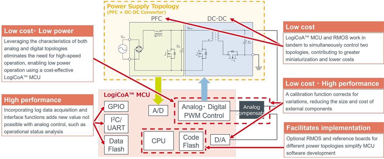 LogiCoA™ Power Supply Solution Features