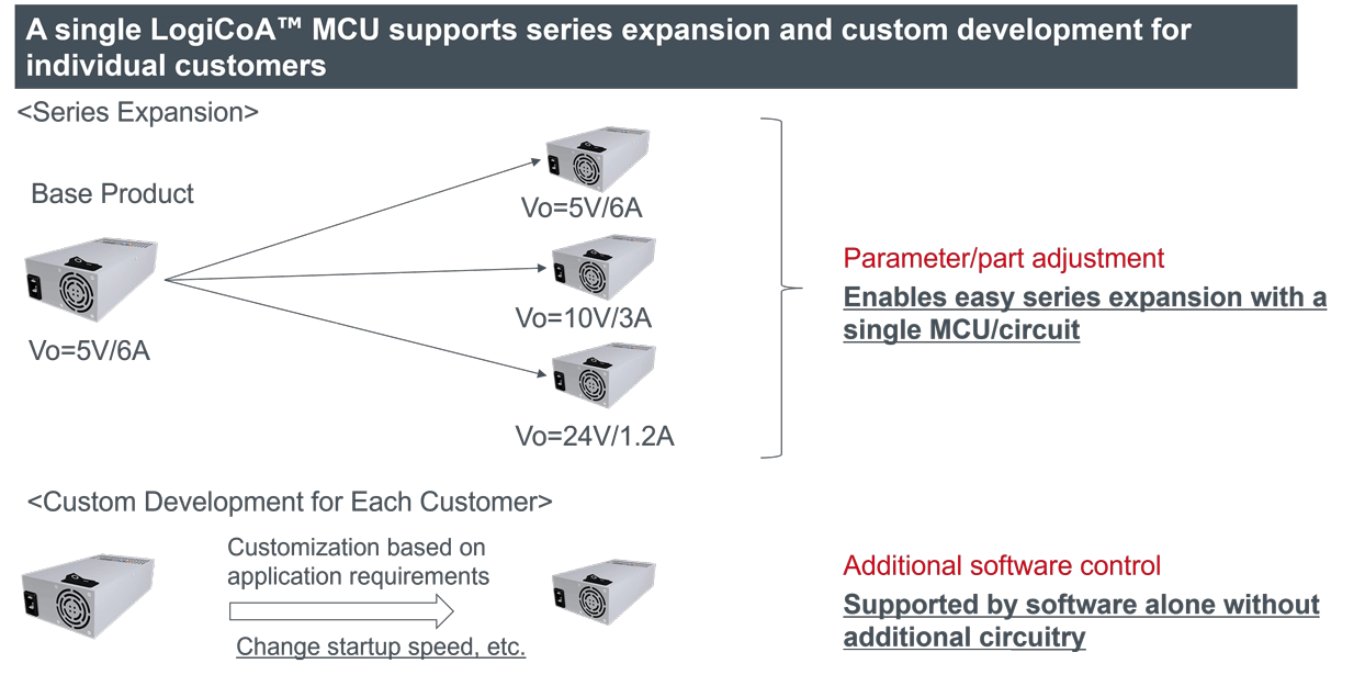A single LogiCoA™™ MCU supports series expansion and custom development for individual customers
