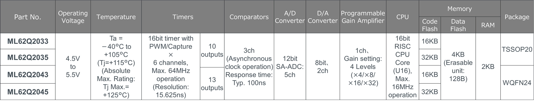 Main Specifications