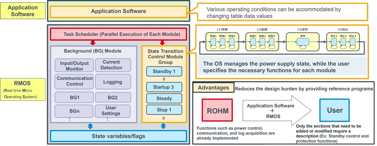 Power Supply Control OS (RMOS) and Application Software