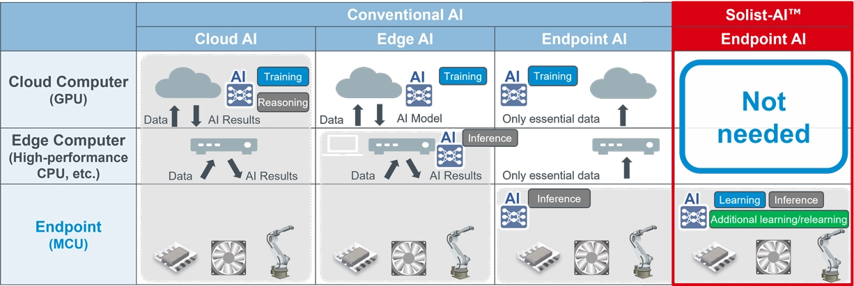 Conventional AIs and Solist-AI™