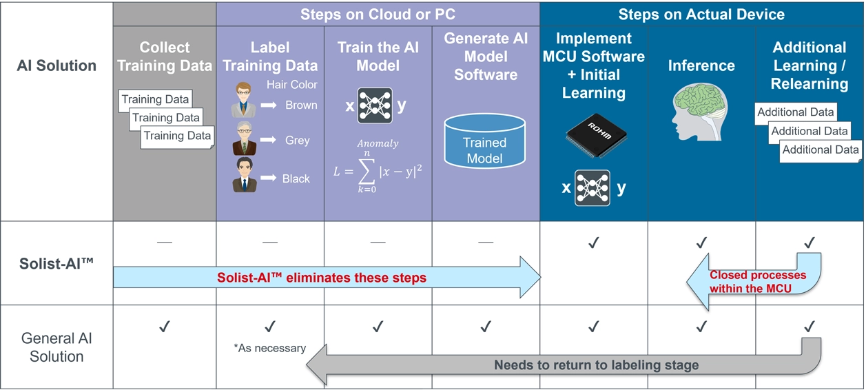 Steps to AI Execution