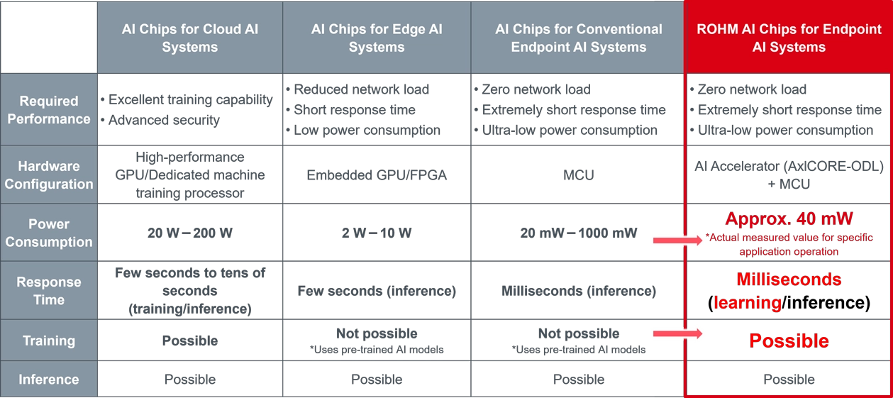 ROHM's AI MCUs offer several advantages