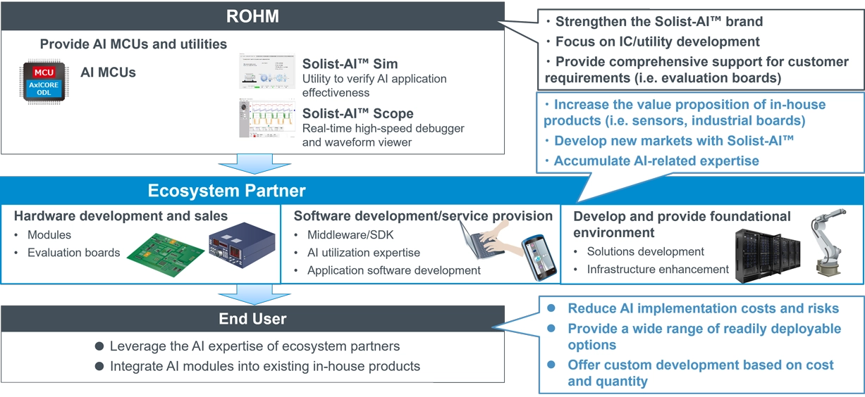 Solist-AI™ Ecosystem