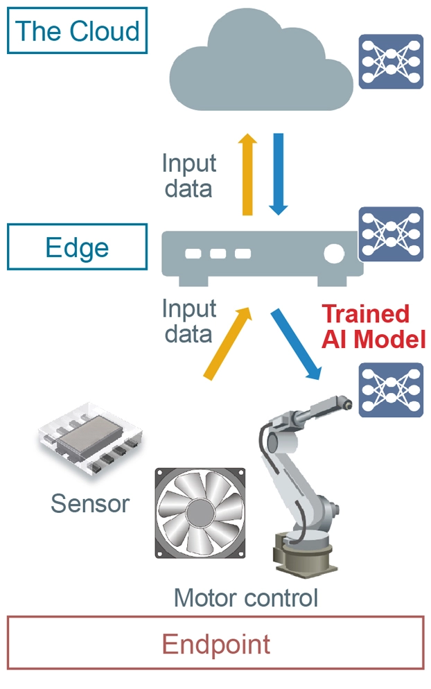 Figure 1. Cloud, Edge, and Endpoint (Source: ROHM)