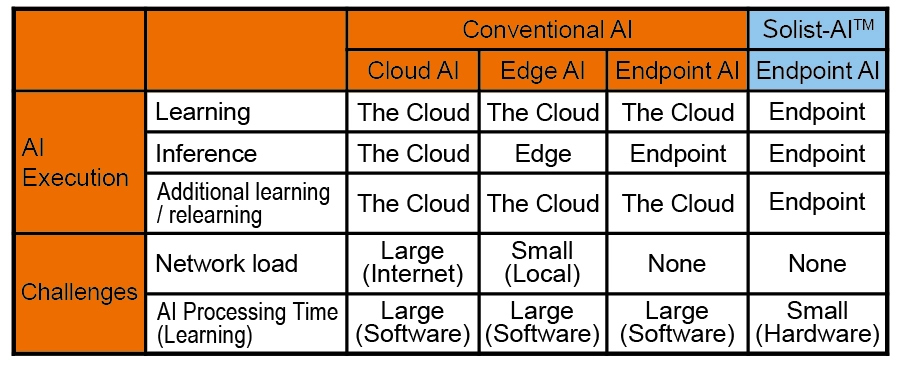 Table 1. Comparison Between Conventional AI and Solist-AI<sup>™</sup> (Source: ROHM)
