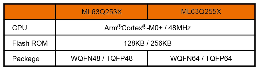 Table 2. Overview of the ML63Q2500 Group (Source: ROHM)