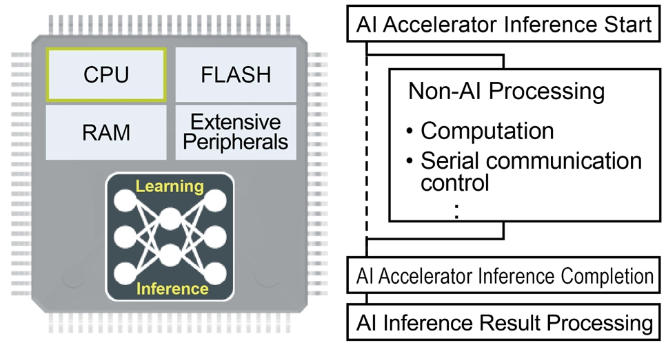 Figure 3. Hardware AI Processing with AxICORE-ODL (Source: ROHM)
