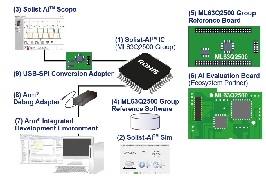 Figure 4. Development Support Tools for the ML63Q2500 Group (Source: ROHM)