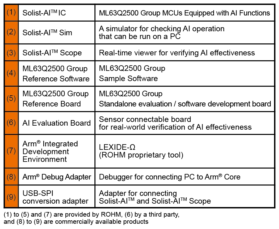 Figure 4. Development Support Tools for the ML63Q2500 Group (Source: ROHM)