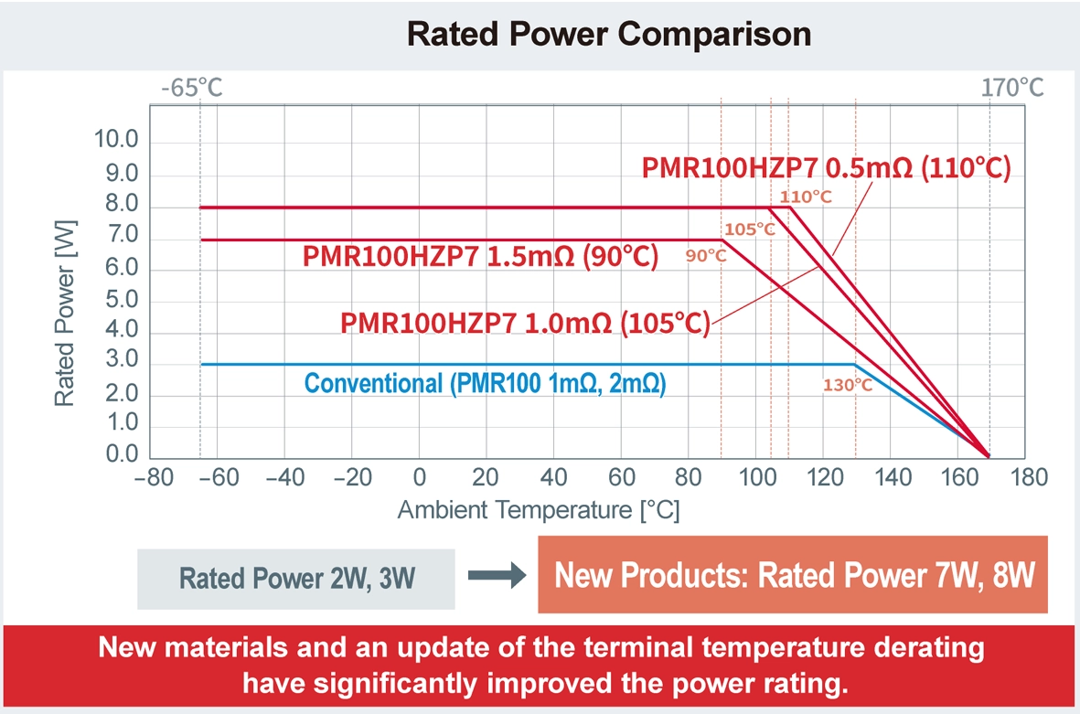 Improvement of Rated Power