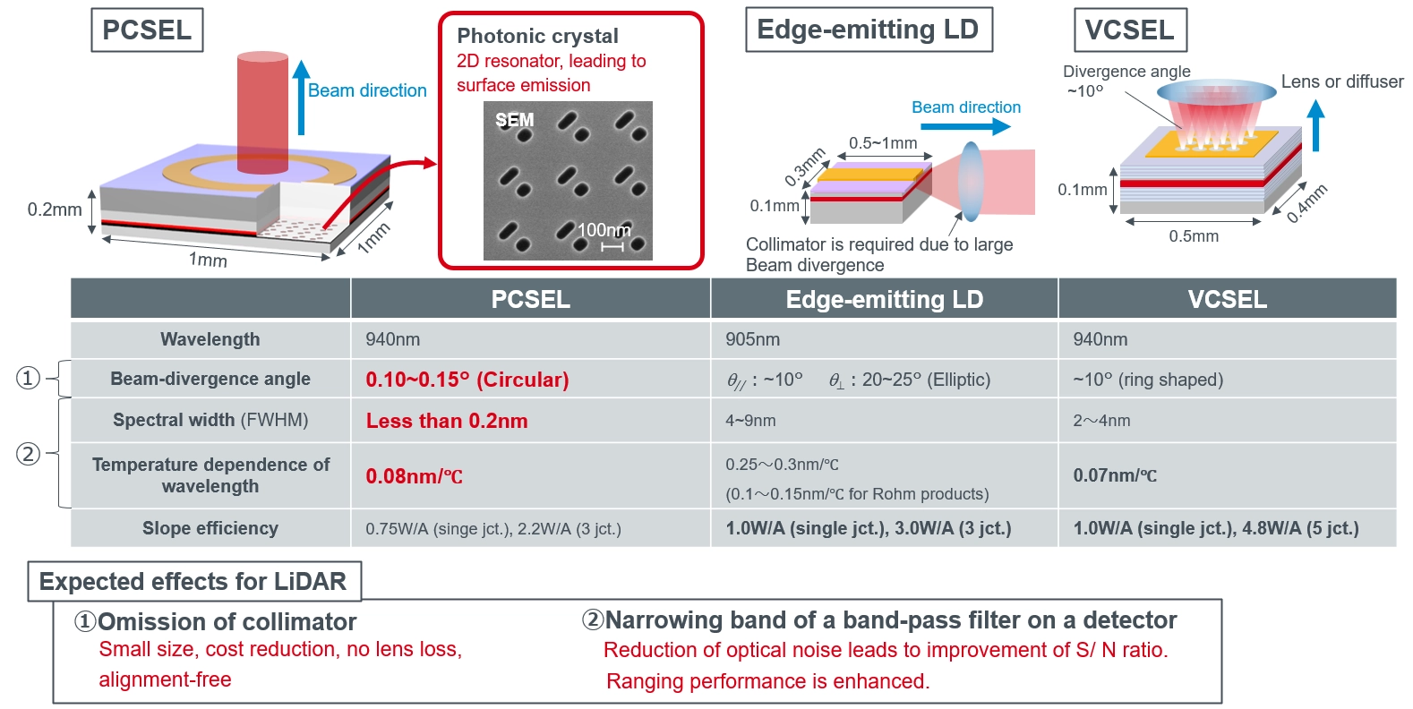 Comparison of light sources for LiDAR(d-ToF)