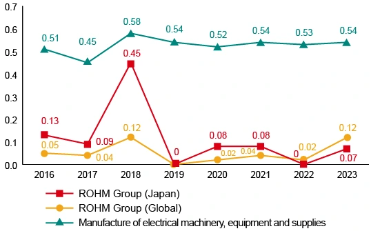 Incidence Rate