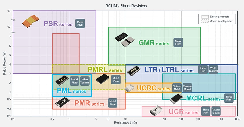 Shunt Resistors Series Chart