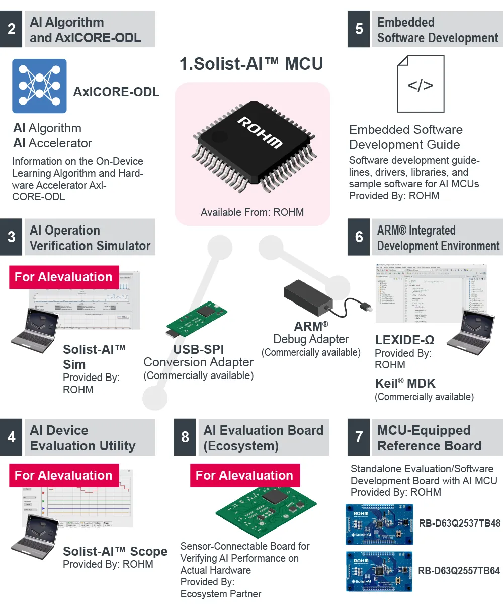 Solist-AI™Technical Details