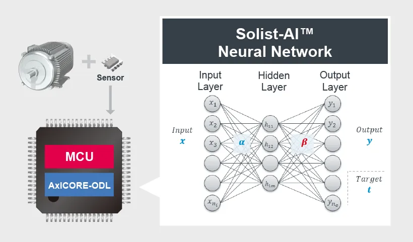 Solist-AI™ AI Algorithm and AxICORE-ODL