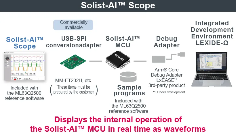 Solist-AI™ Scope Utility for Verifying Operation on Actual Devices