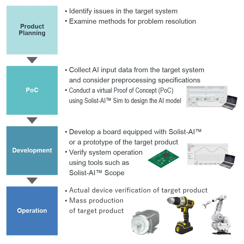 Implementation Flow and Use Cases