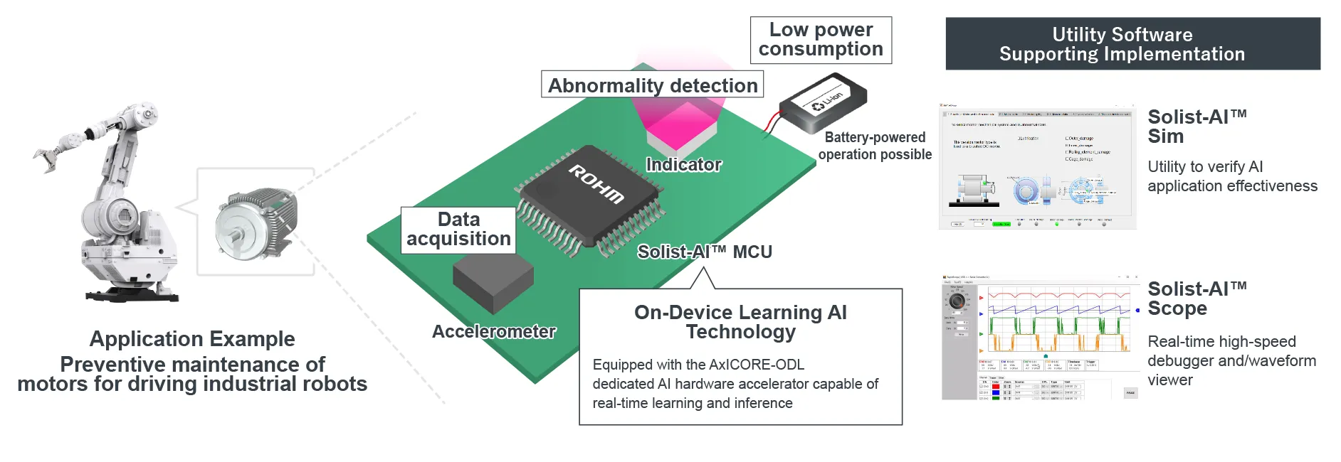 Overview of the Solist-AI™ Solution