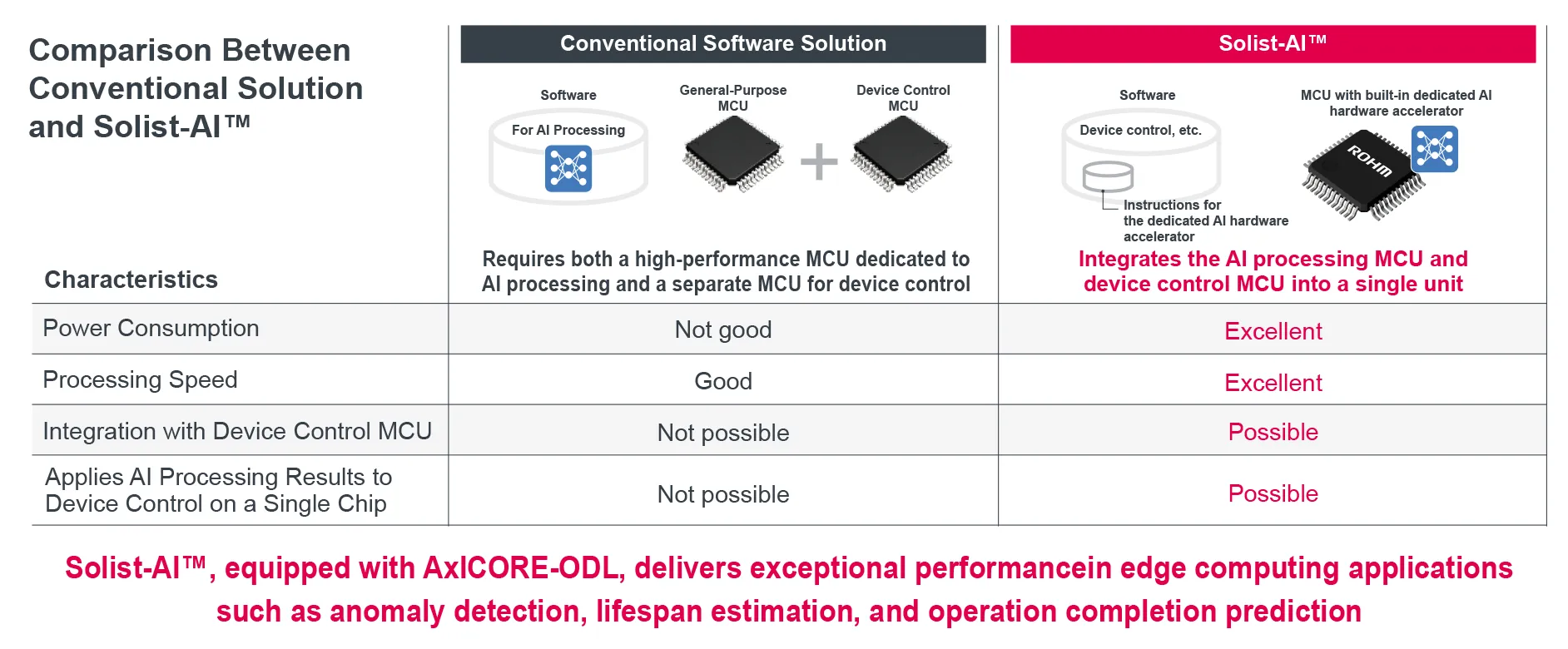 Comparison Between Conventional Solutions and Solist-AI™