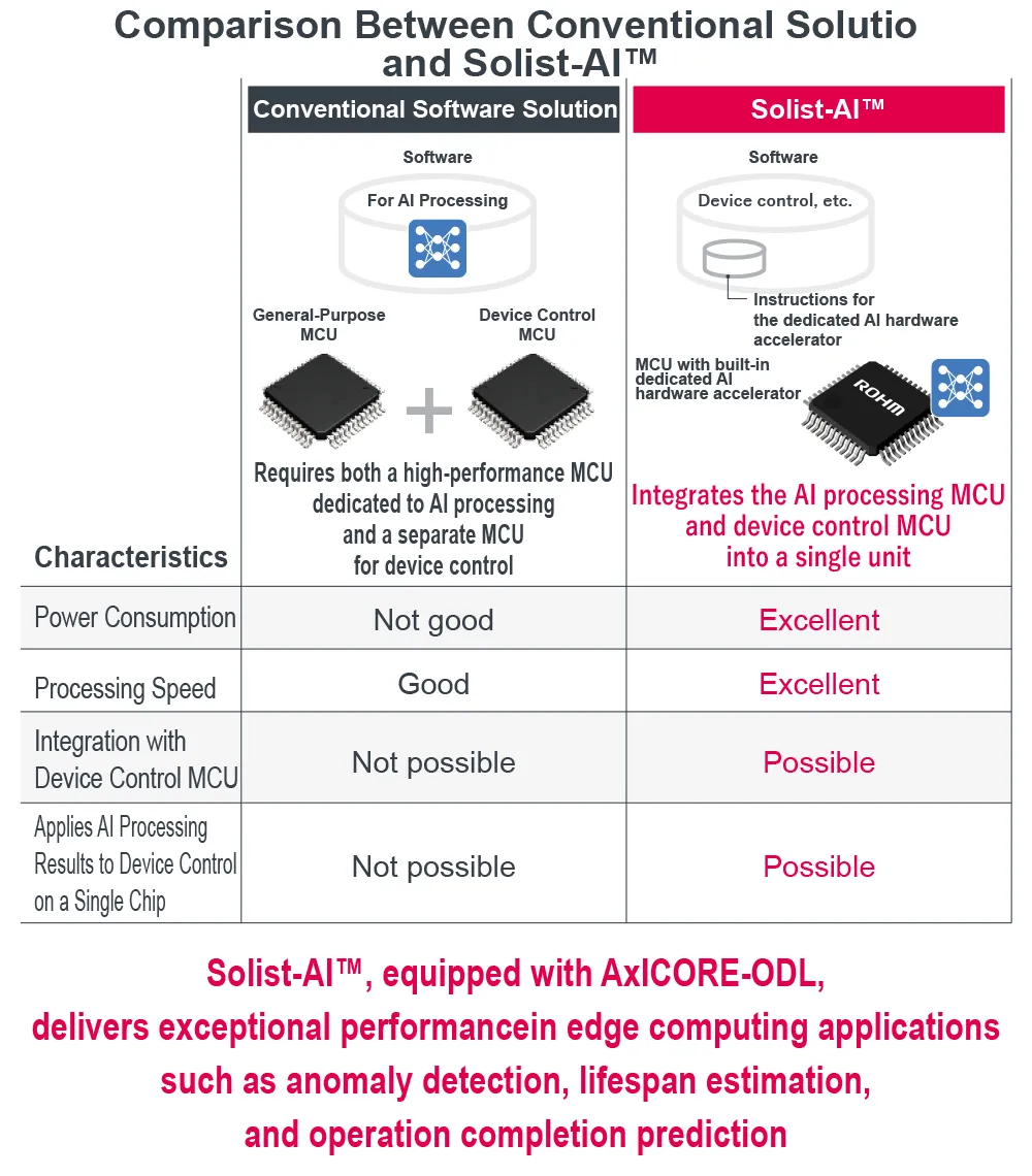 Comparison Between Conventional Solutions and Solist-AI™