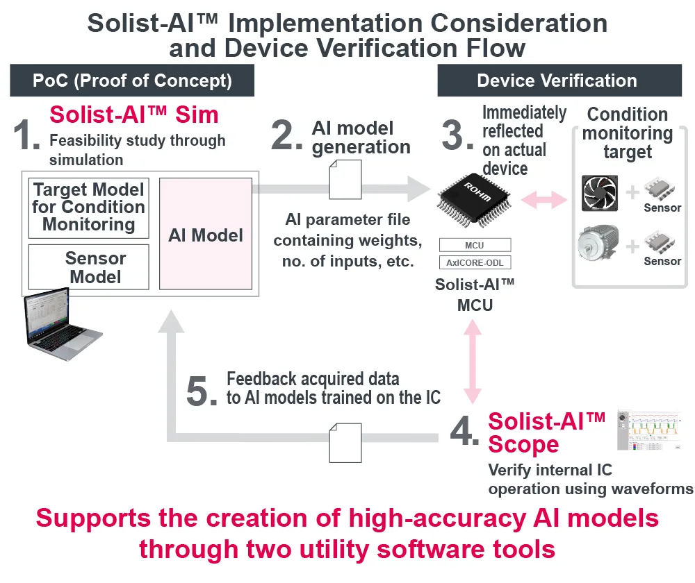 Support Environment for Solist-AI™ Implementation