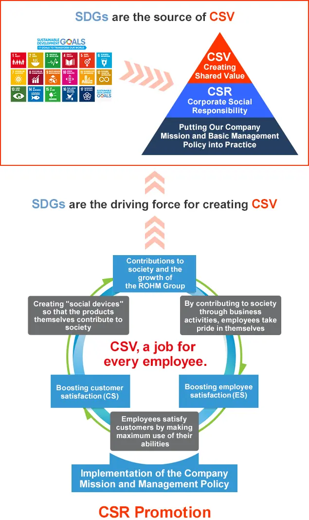 The Company Vision, “What and how we want to be” ROHM's Founding Philosophy of CSV in Relation to SDGs