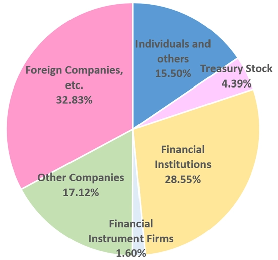 Shareholder Mix