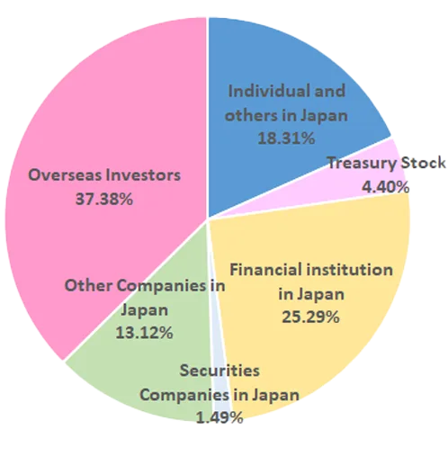 Shareholder Mix​