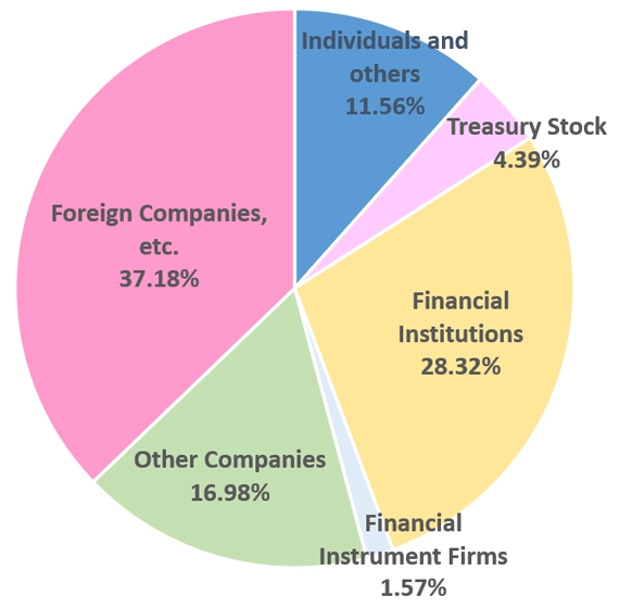 Shareholder Mix
