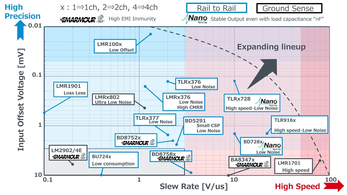 Figure 1. ROHM’s op amp product lineup