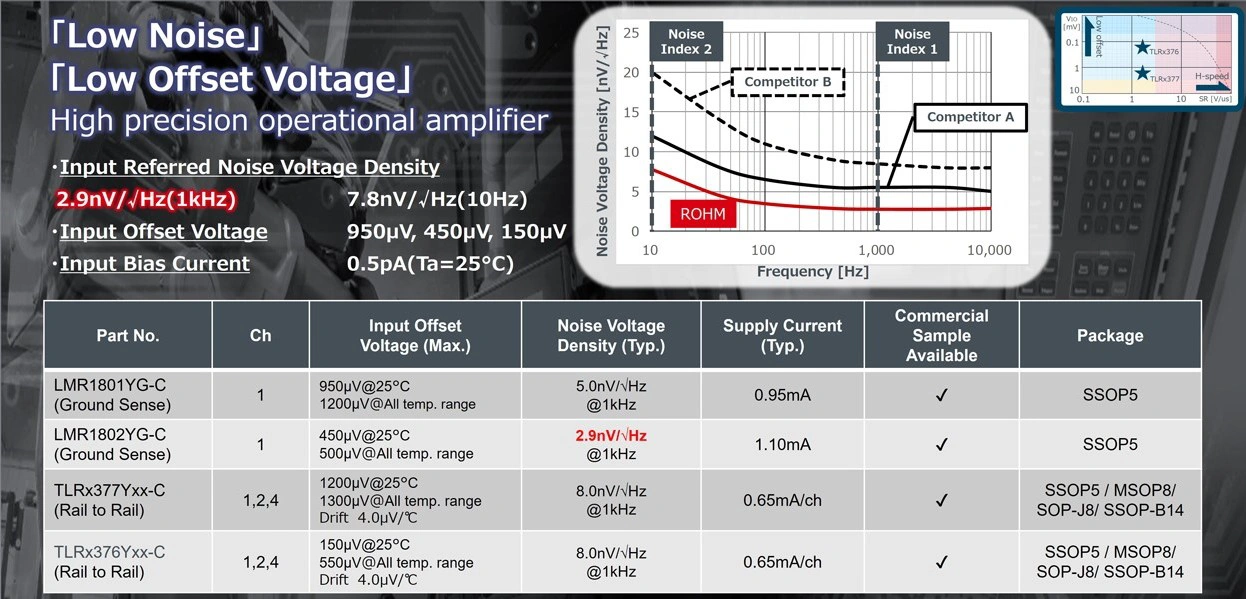 Figure 3. Low-noise op Amp IC lineup.