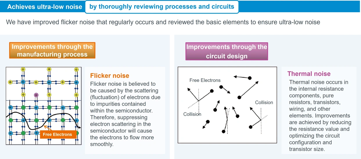 Figure 4. Reducing noise by improving the manufacturing process and circuit design