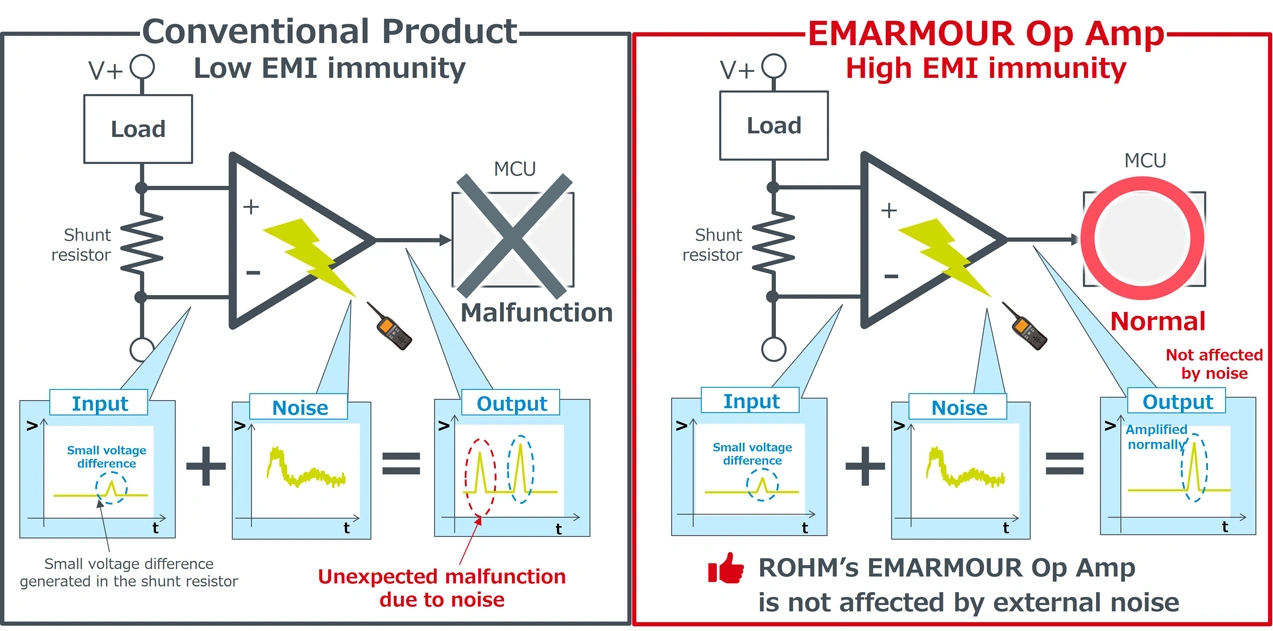 Figure 6. Benefits of high EMI immunity op amps.