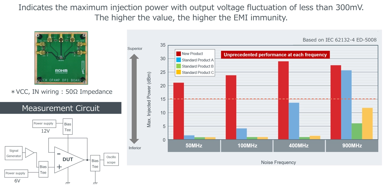 Figure 8. DPI test results.
