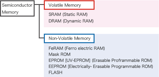 Semiconductor Memory Types