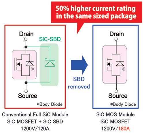 The Industry S First Mass Produced Sic Mos Module Without A Schottky Diode Rohm Semiconductor Rohm Co Ltd