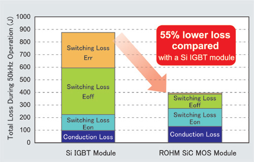 The Industry S First Mass Produced Sic Mos Module Without A Schottky Diode Rohm Semiconductor Rohm Co Ltd