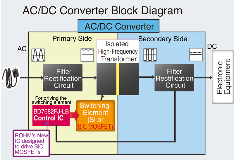 The Industry's First AC/DC Converter Control IC for SiC Drive - KROM ...