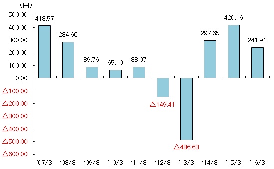 Net Income per Share (Consolidated)