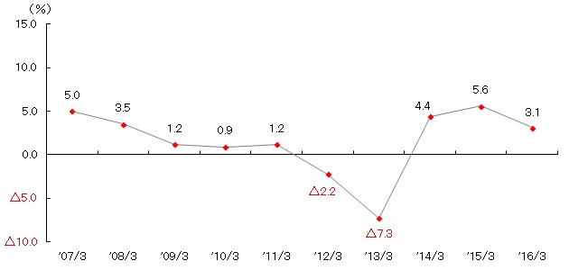 Return on Total Assets (Consolidated)