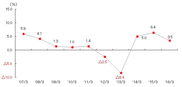 Return on Equity (Consolidated)
