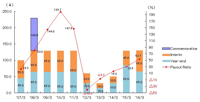 Dividends per Share(Consolidated)