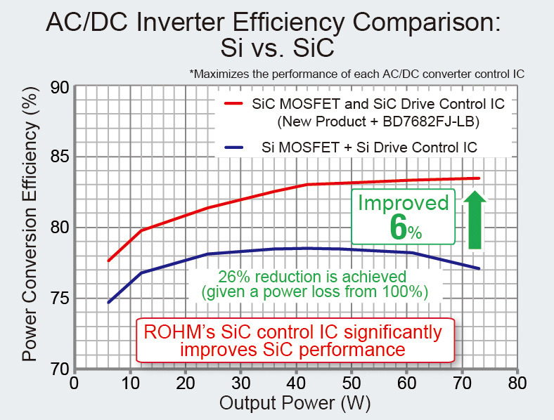 Rohm S New 1700v Sic Mosfet Rohm Semiconductor Rohm Co Ltd