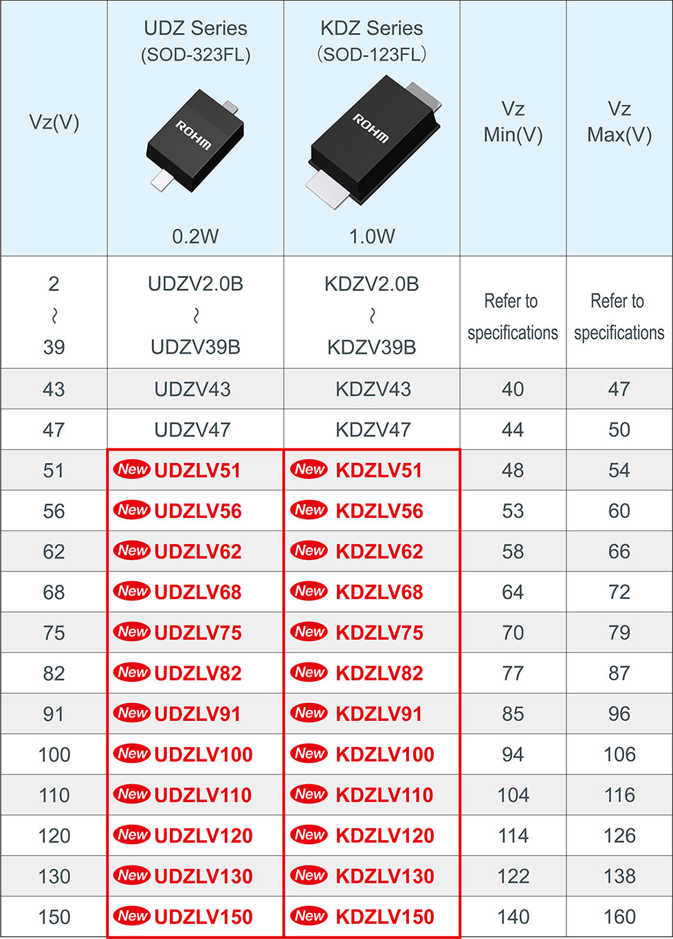 New High Voltage Zener Diode Lineup ROHM Semiconductor ROHM Co., Ltd.