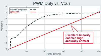 PWM佔空比與Vout