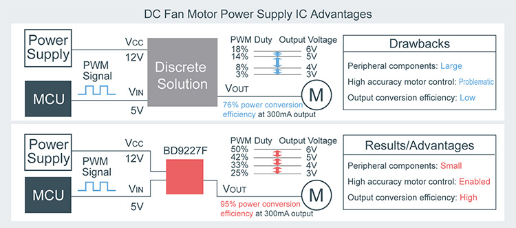 直流風扇電機電源IC的優點