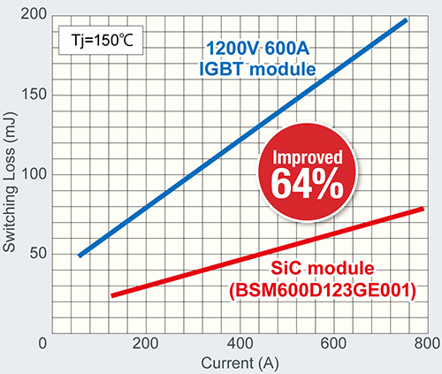 Rohm Expands Its Full Sic Power Module Lineup Rohm Semiconductor Rohm Co Ltd