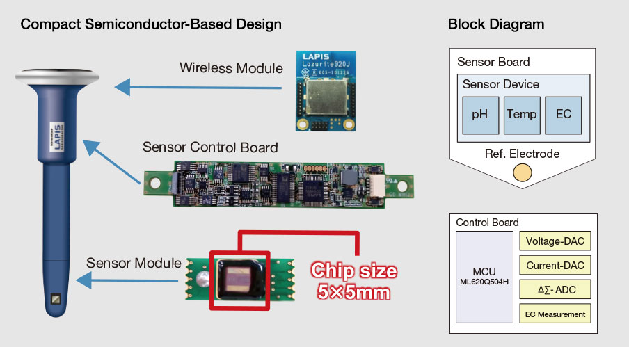 ROHM LAPIS Semiconductor's Breakthrough Soil Environment Sensor - KROM ...